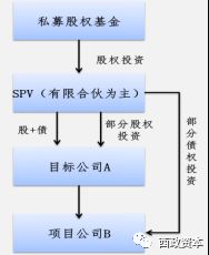 新規后地產基金投資方式及備案產品大全暨嵌套 杠桿核心注意事項 上