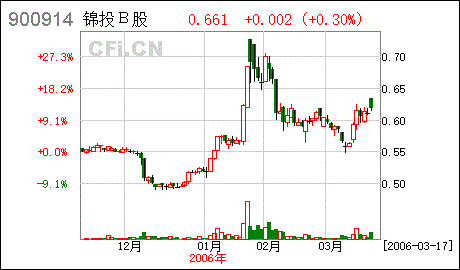 錦投b股關(guān)于召開股東大會(huì)公告